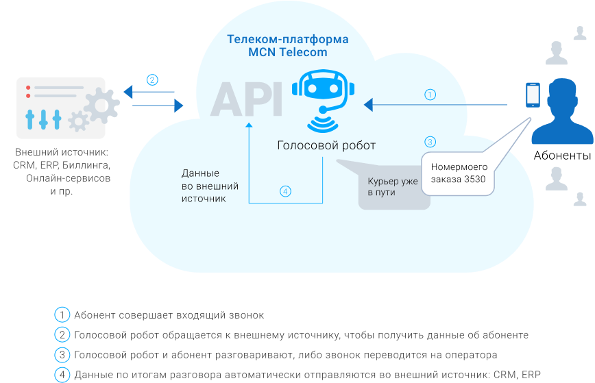 Голосовой робот сервис звонок. Голосовой робот для звонков. Схема работы голосового робота. Франшиза голосовые роботы. Система автообзвона.