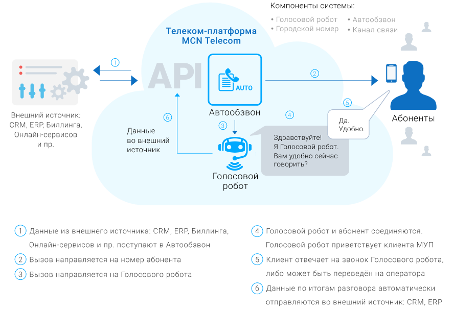 Скрипты для голосового робота. Схема работы голосового робота. Проект для голосового робота. Голосовой робот для звонков.